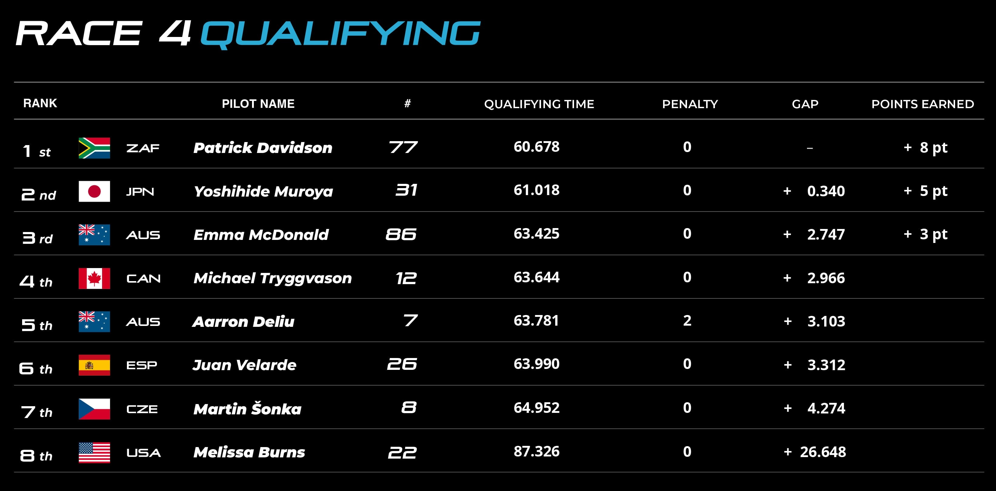 RACE 4 QUALIFYING