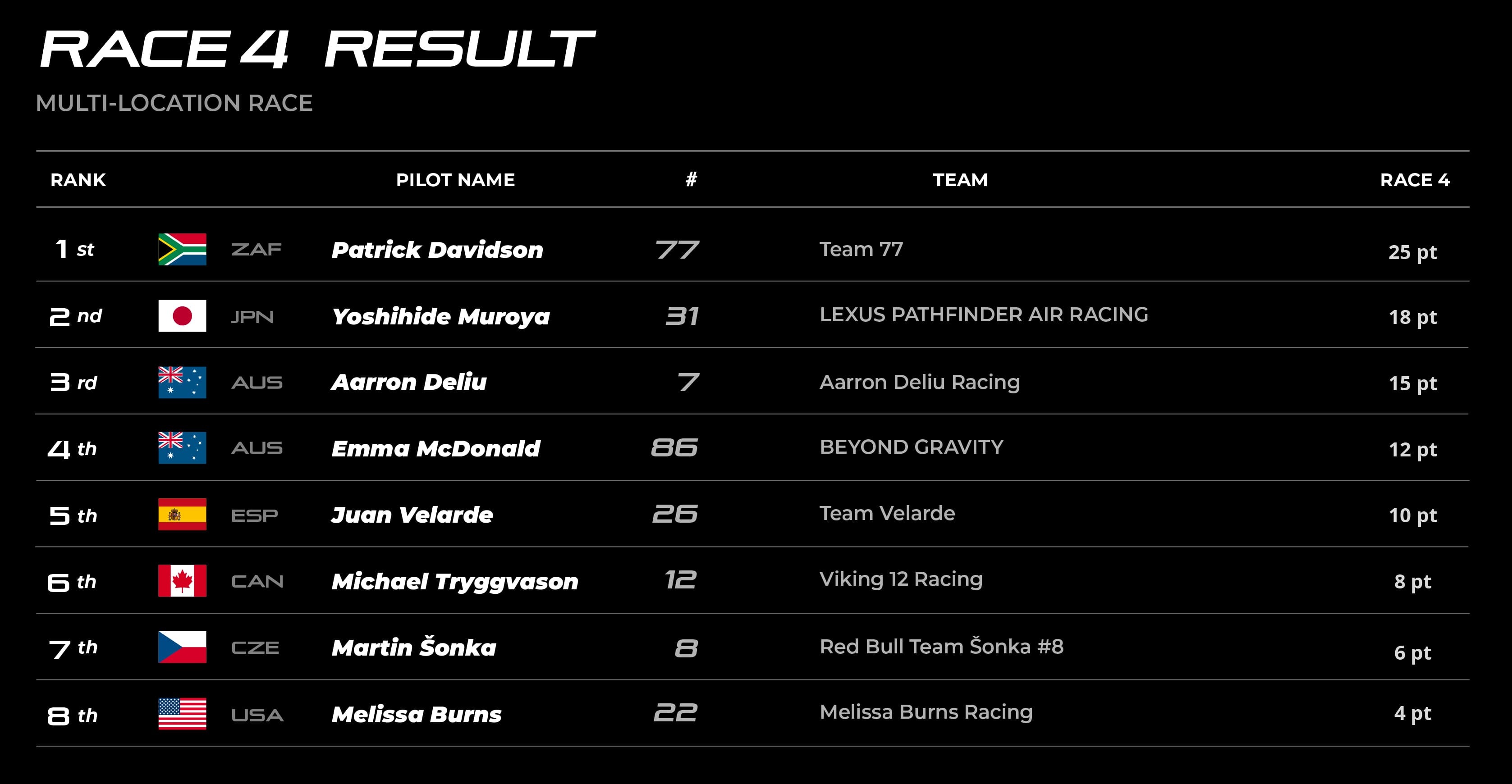 RACE 4 RESULTS