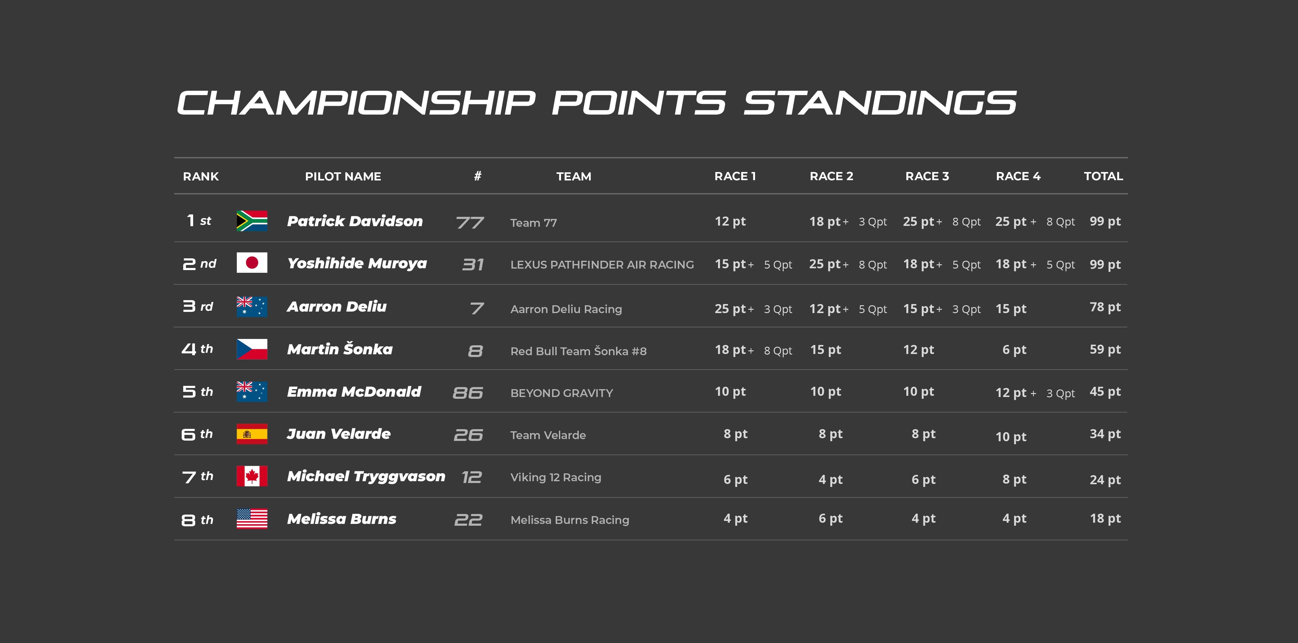 CHAMPIONSHIP POINTS STANDINGS